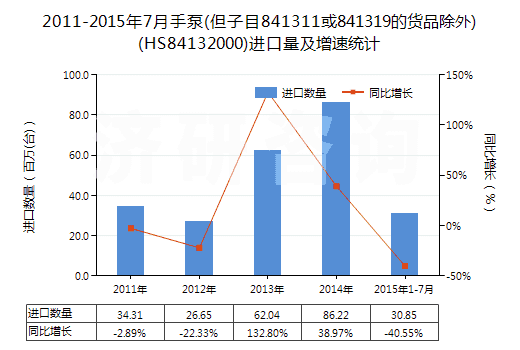 2011-2015年7月手泵(但子目841311或841319的貨品除外)(HS84132000)進口量及增速統(tǒng)計